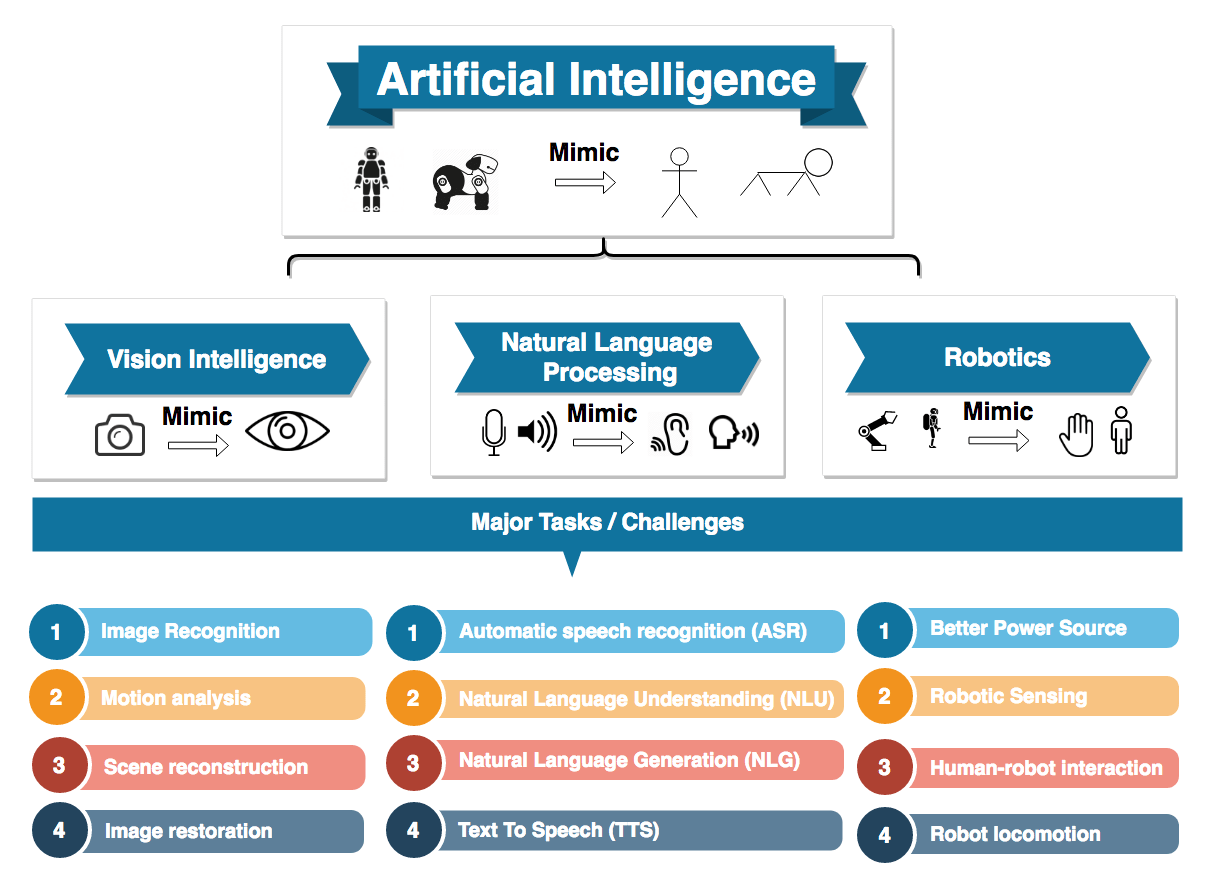 What is Artificial Intelligence? Raviraja Bhat Blog Machine